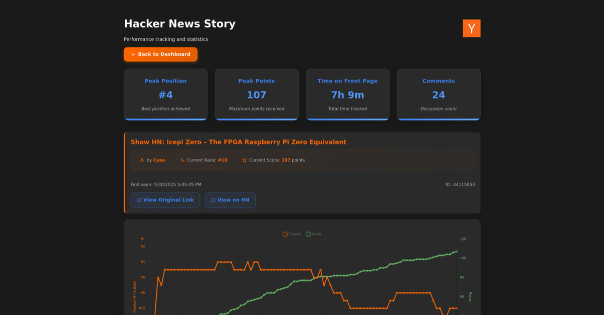 Show HN: Hacker News historic upvote and score data